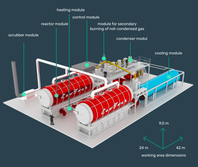 YSR pyrolysis plant modules overview (reactor, scrubber, condenser, heating, control, cooling)